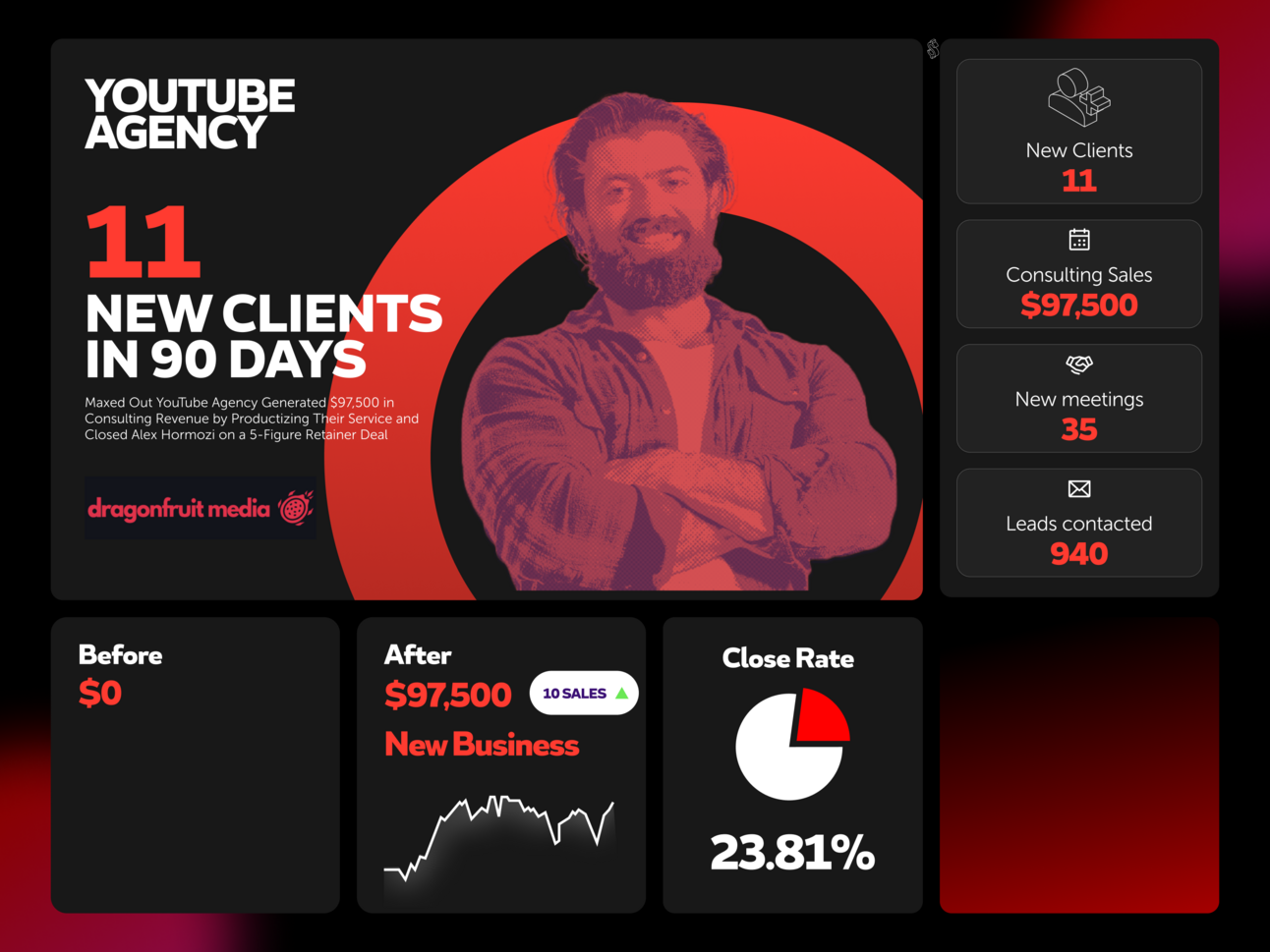 How to Close Alex Hormozi and Get 10 Clients with a New Consulting Offer in 90 Days: Consulting Sales Funnel Case Study